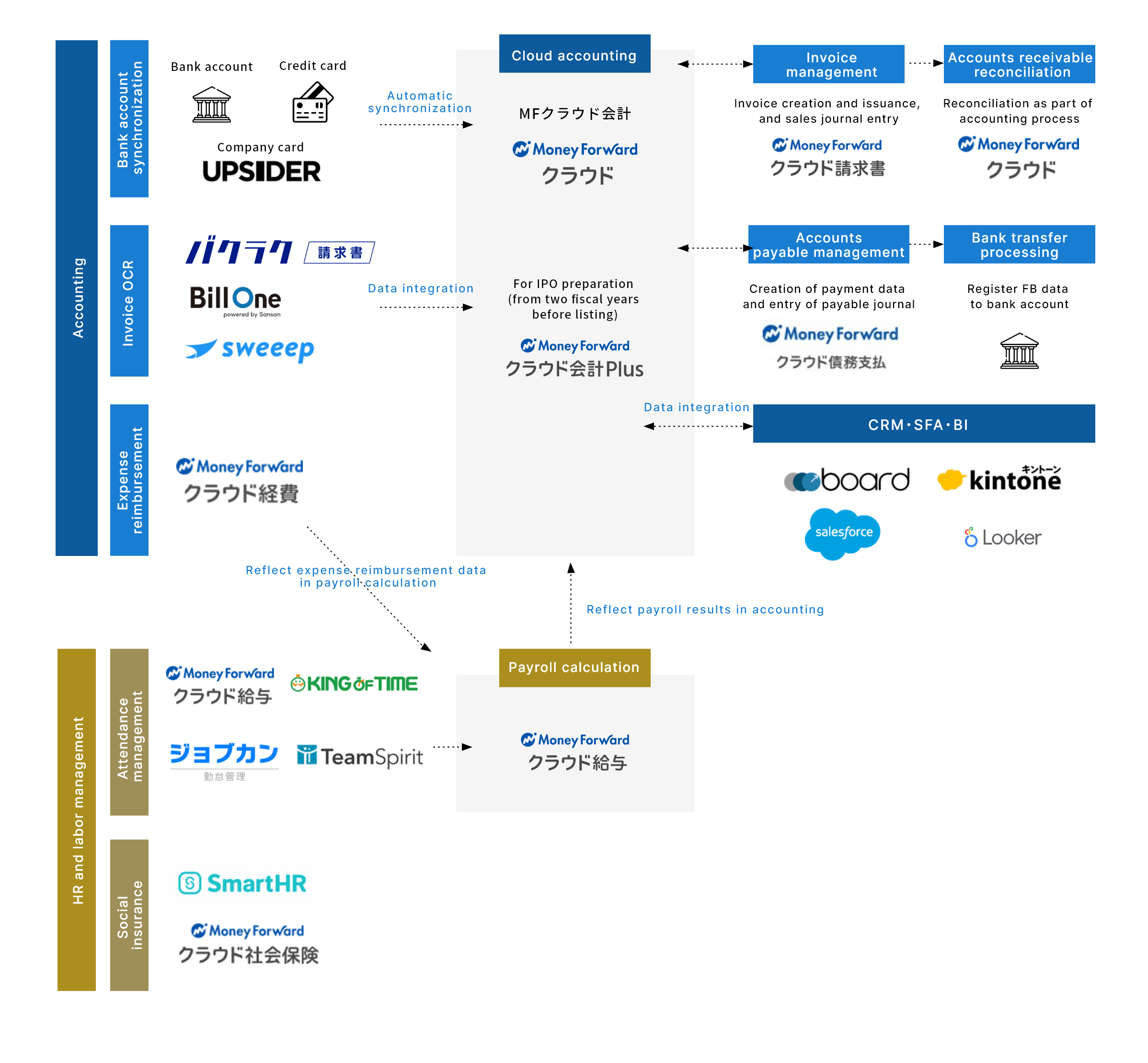 業務フロー例 - マネーフォワード & バックオフィスSaaS　関係図